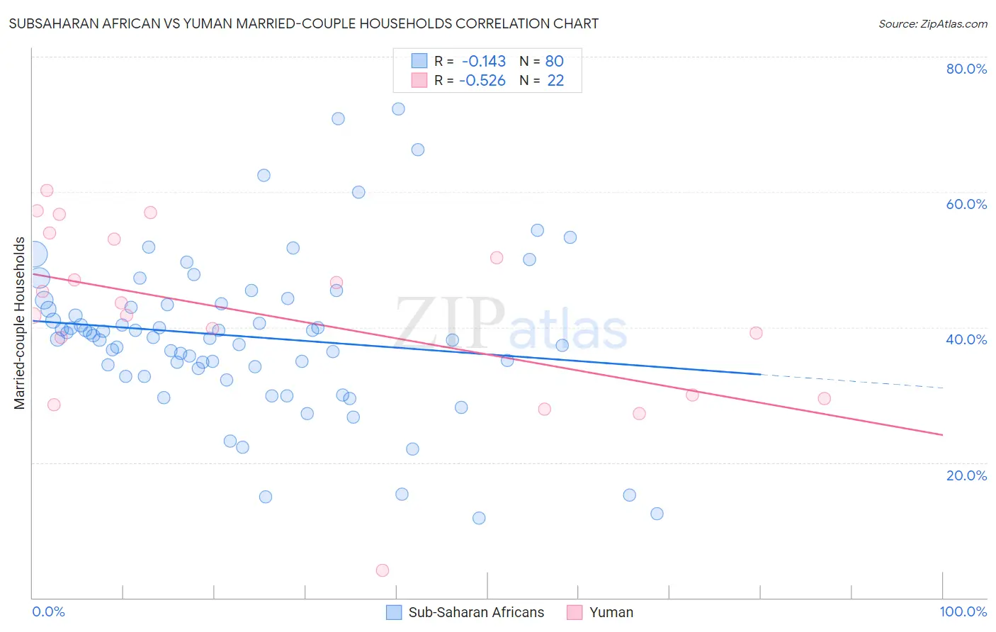 Subsaharan African vs Yuman Married-couple Households