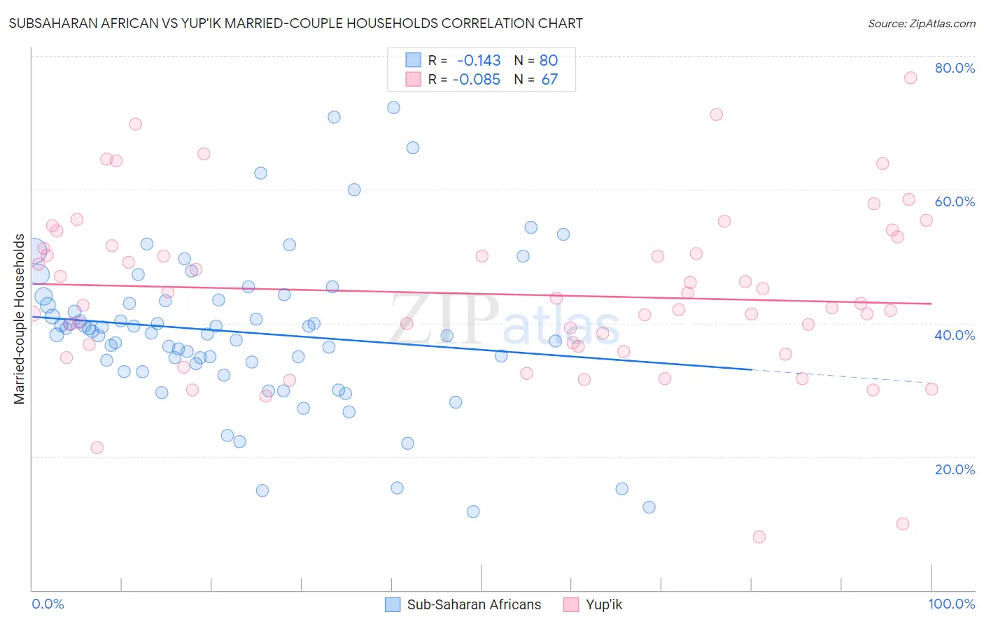 Subsaharan African vs Yup'ik Married-couple Households