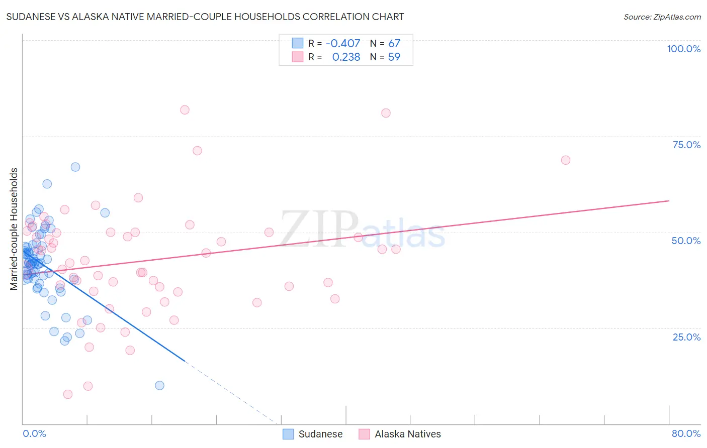 Sudanese vs Alaska Native Married-couple Households