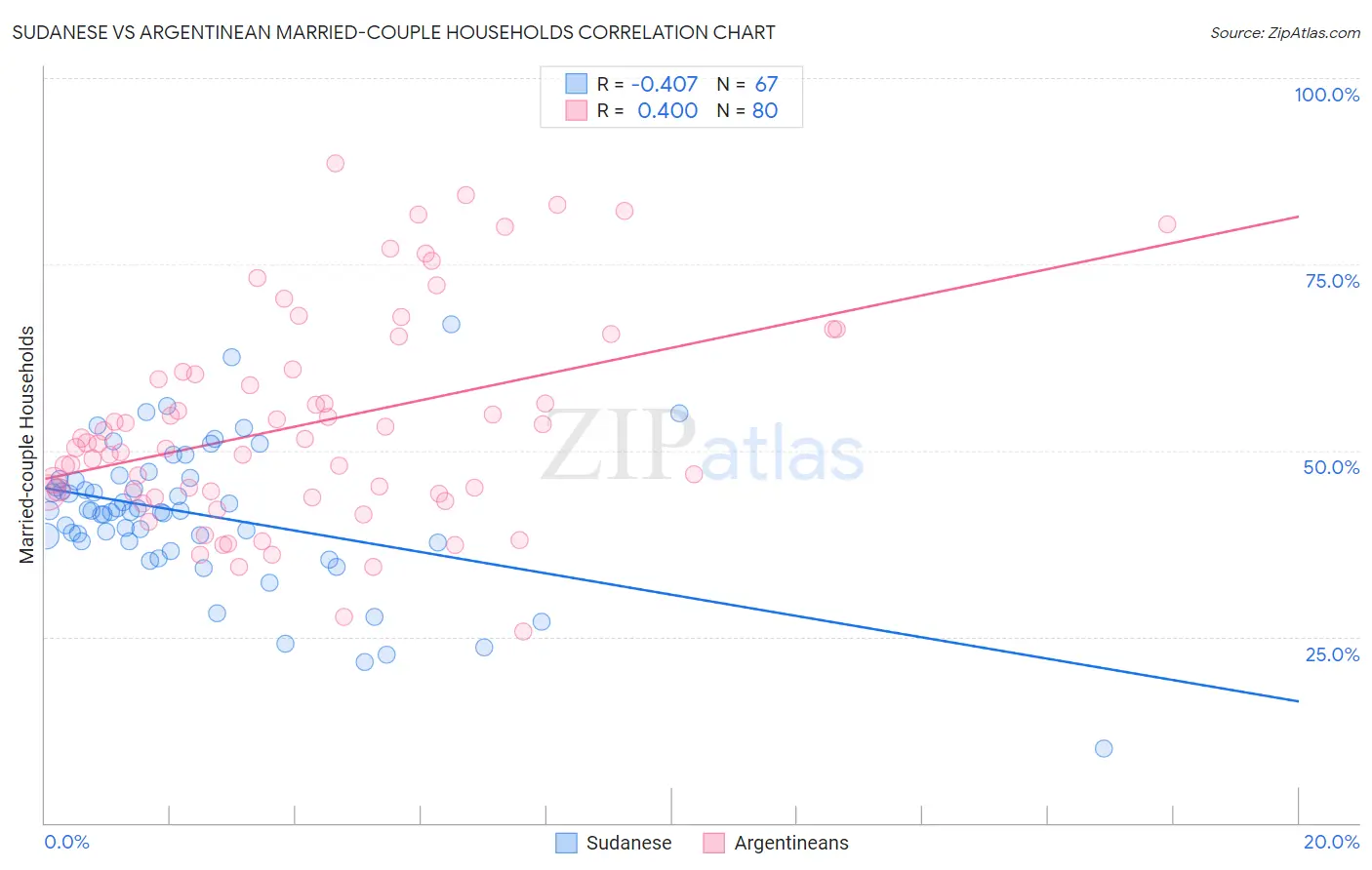 Sudanese vs Argentinean Married-couple Households