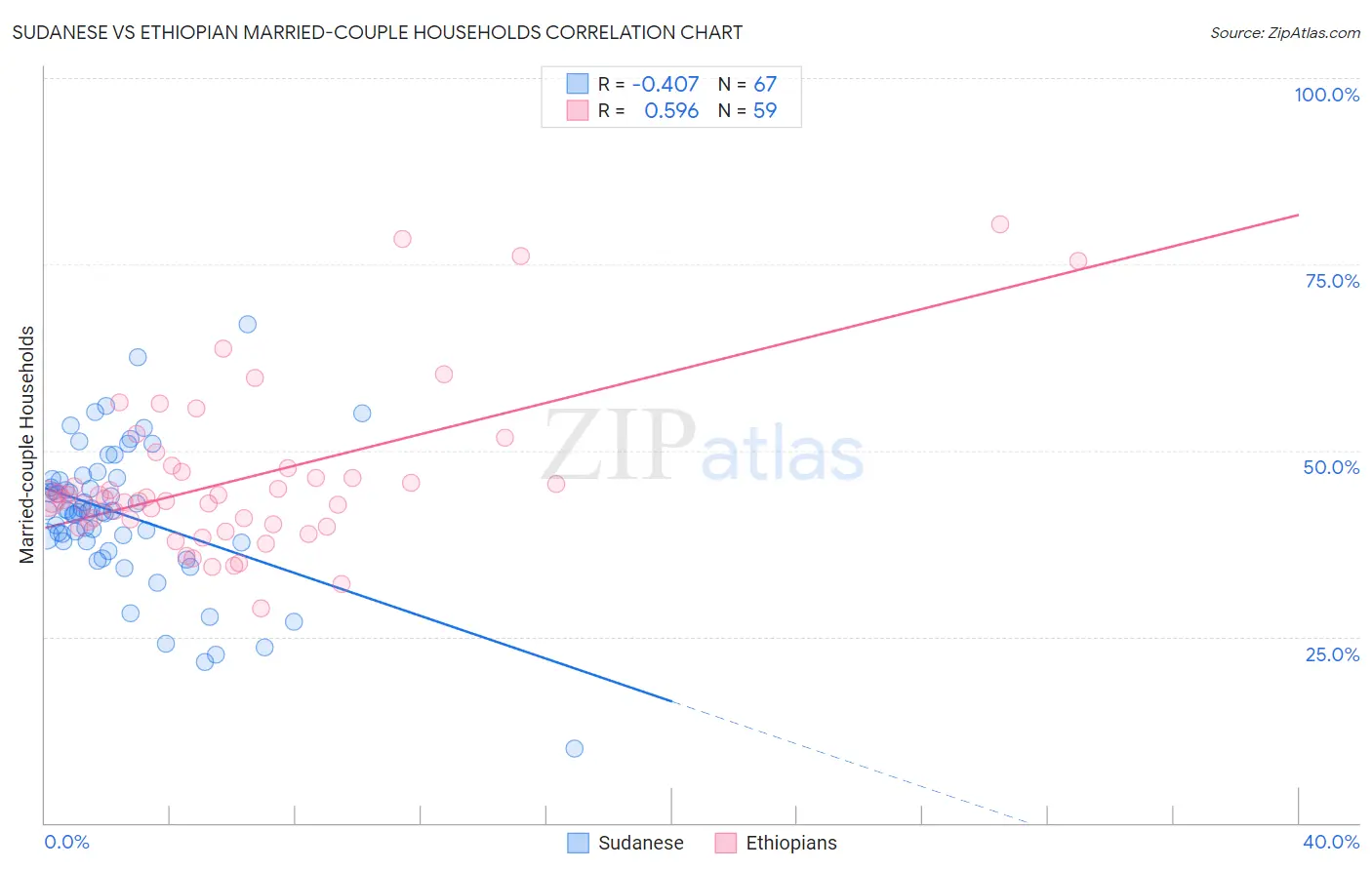 Sudanese vs Ethiopian Married-couple Households