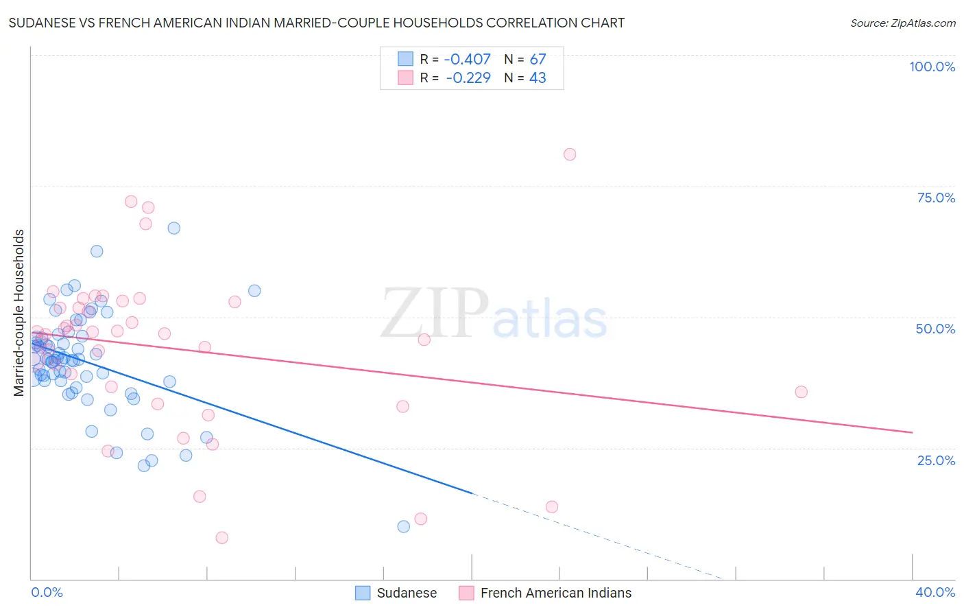 Sudanese vs French American Indian Married-couple Households