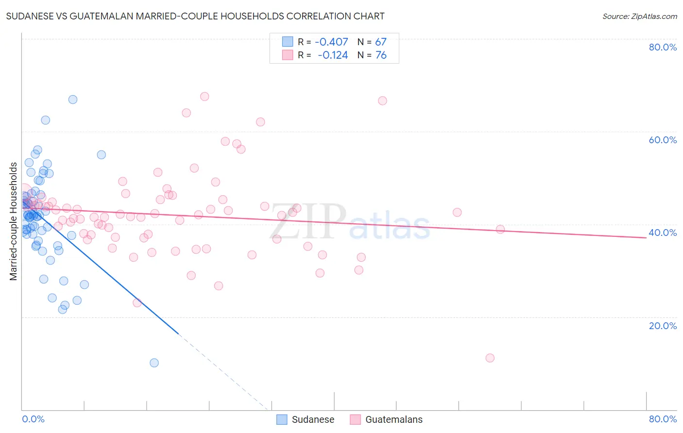 Sudanese vs Guatemalan Married-couple Households