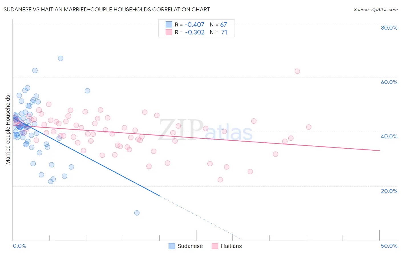 Sudanese vs Haitian Married-couple Households