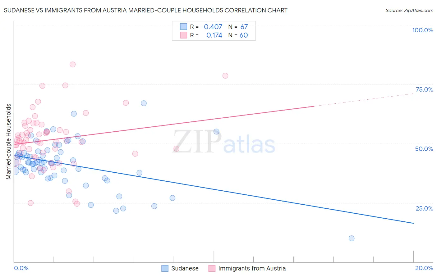 Sudanese vs Immigrants from Austria Married-couple Households