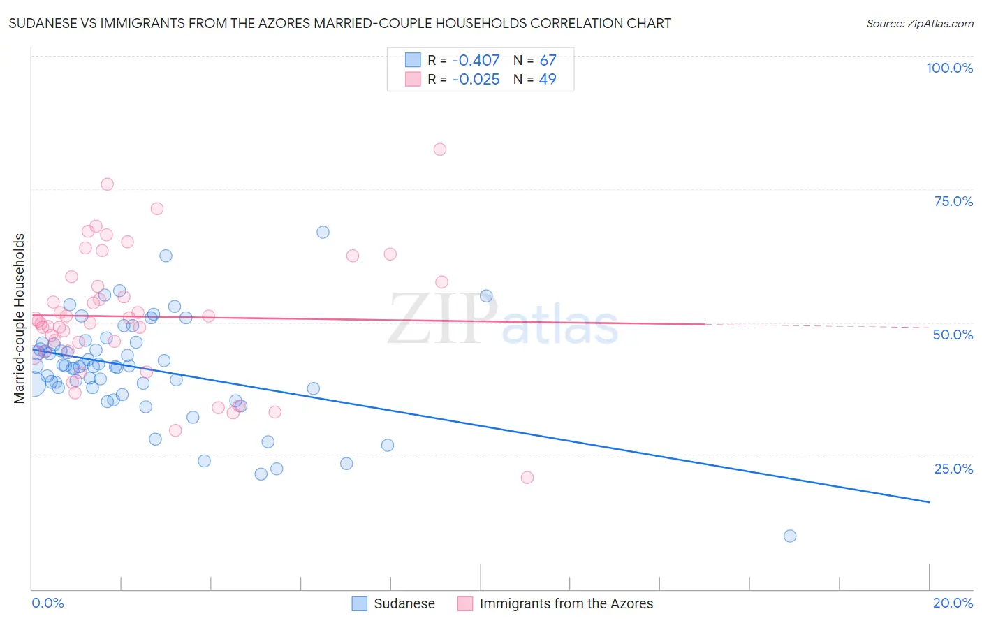 Sudanese vs Immigrants from the Azores Married-couple Households