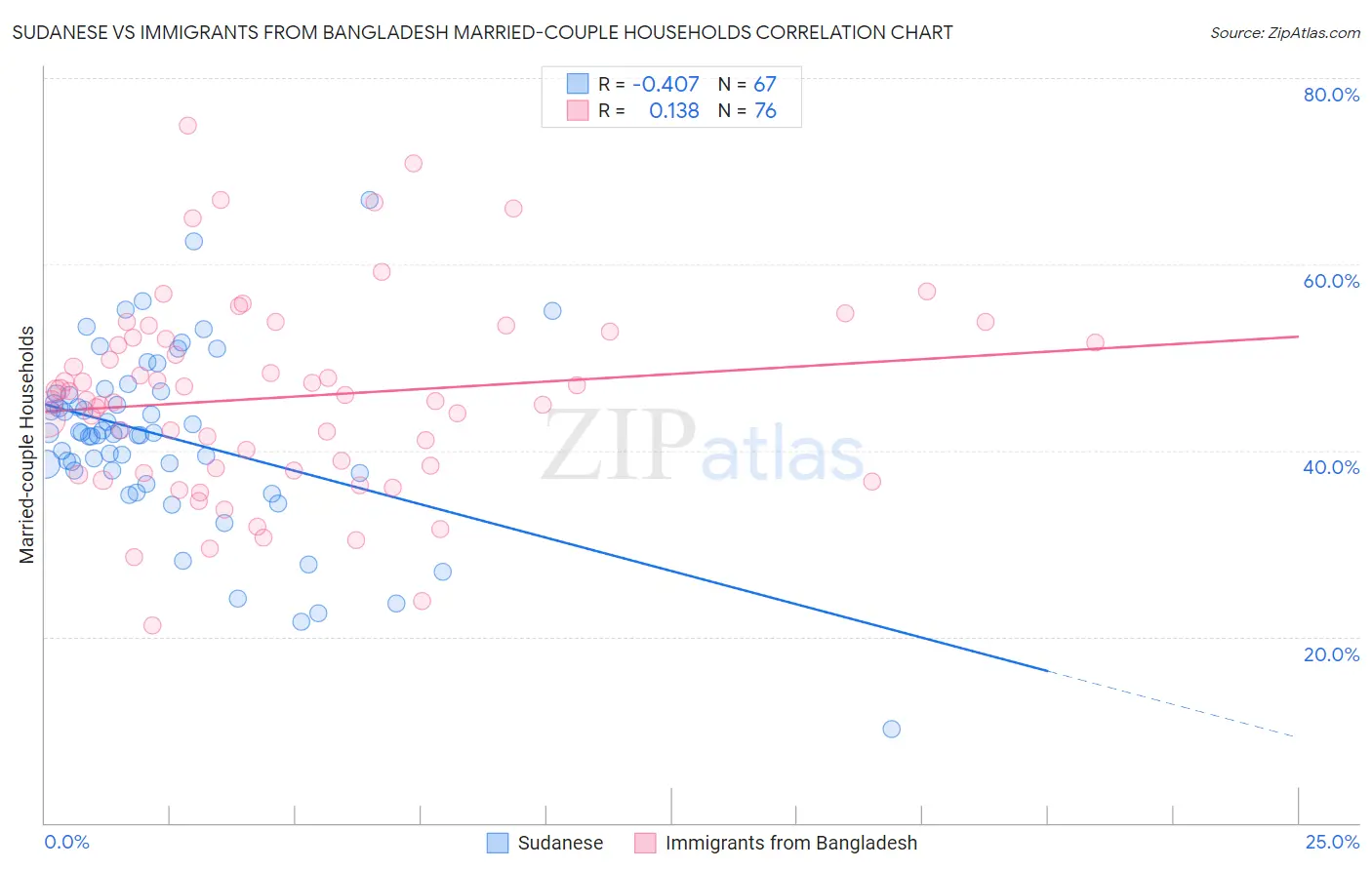 Sudanese vs Immigrants from Bangladesh Married-couple Households