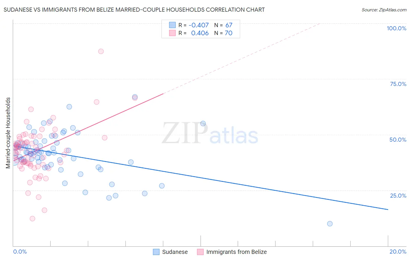 Sudanese vs Immigrants from Belize Married-couple Households