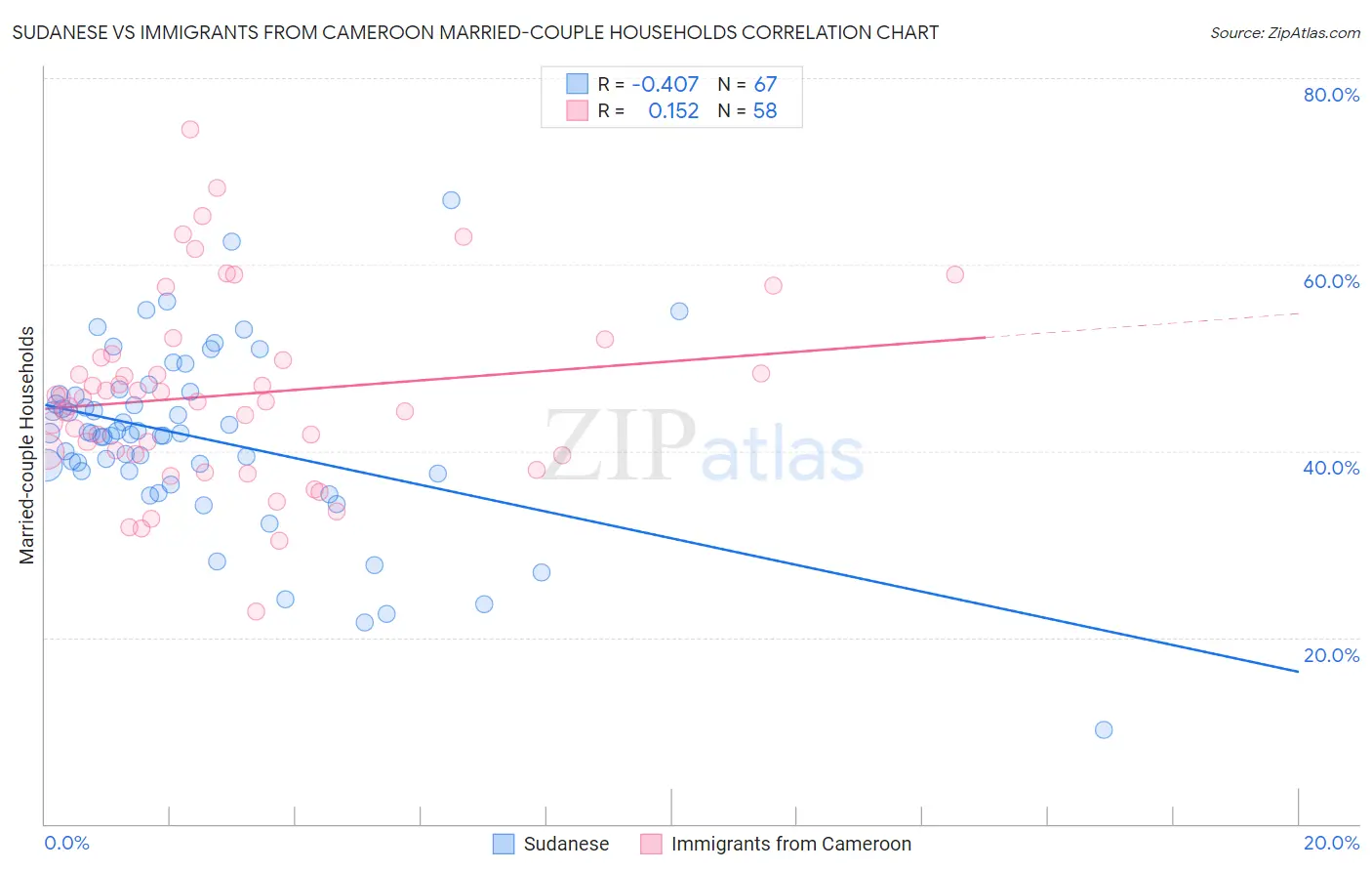 Sudanese vs Immigrants from Cameroon Married-couple Households