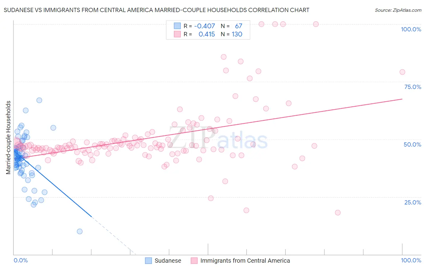 Sudanese vs Immigrants from Central America Married-couple Households