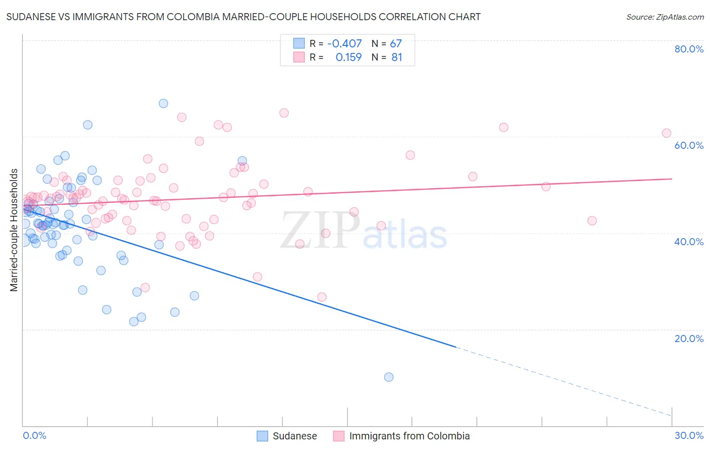 Sudanese vs Immigrants from Colombia Married-couple Households