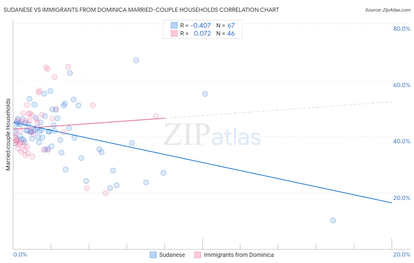 Sudanese vs Immigrants from Dominica Married-couple Households