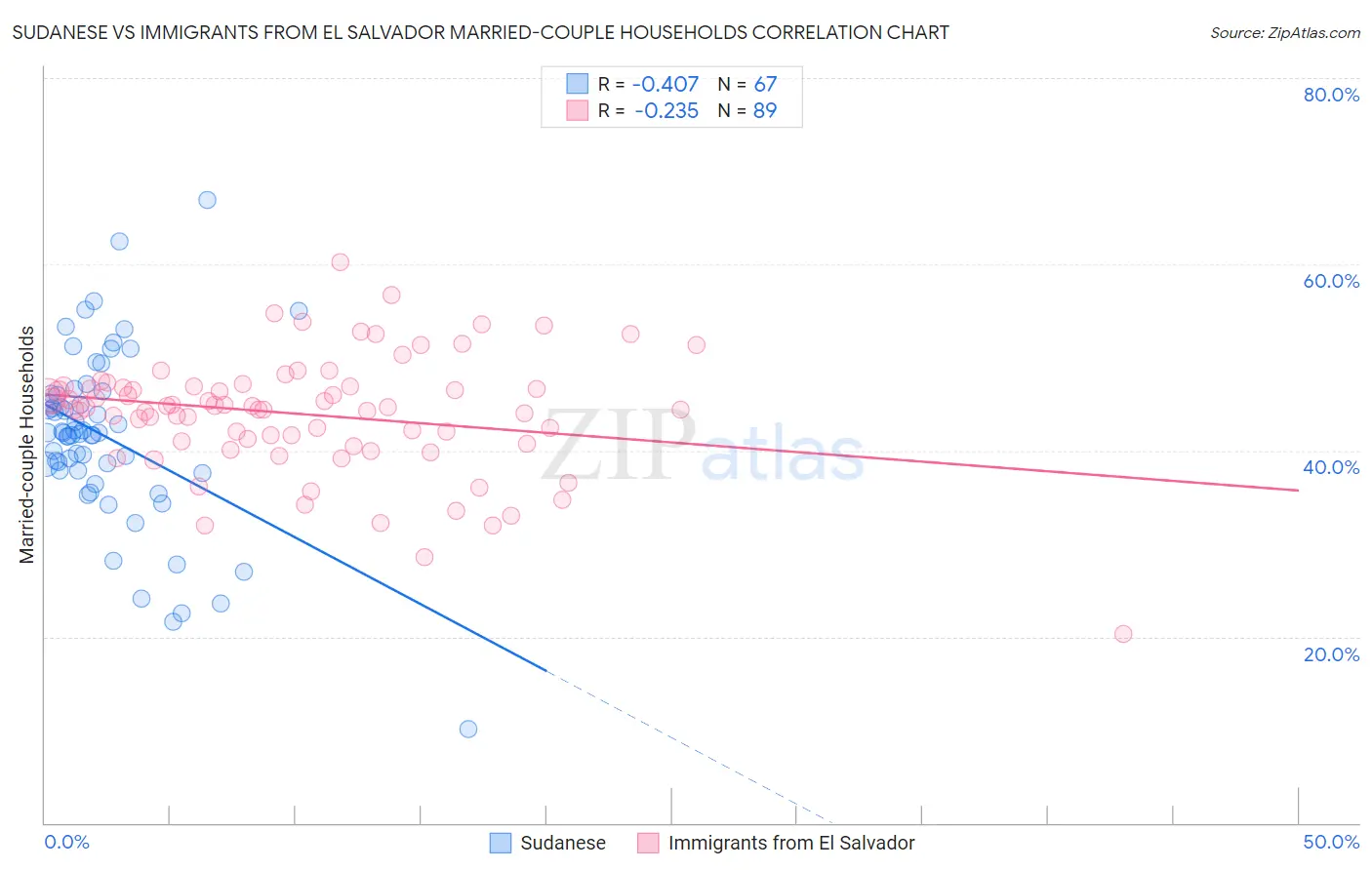 Sudanese vs Immigrants from El Salvador Married-couple Households