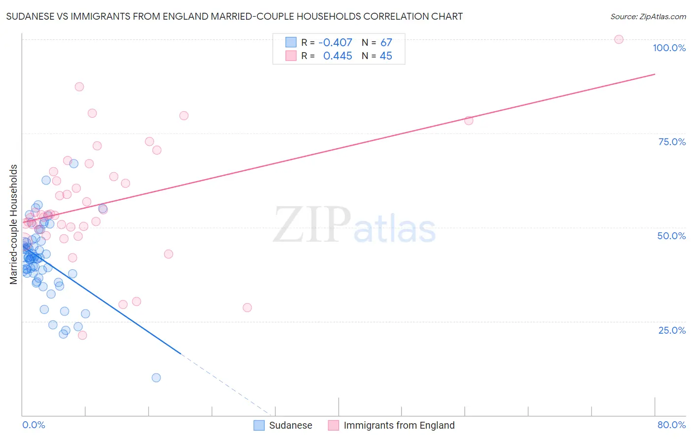 Sudanese vs Immigrants from England Married-couple Households