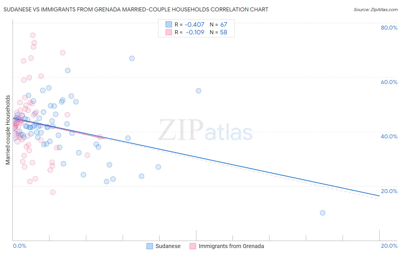 Sudanese vs Immigrants from Grenada Married-couple Households