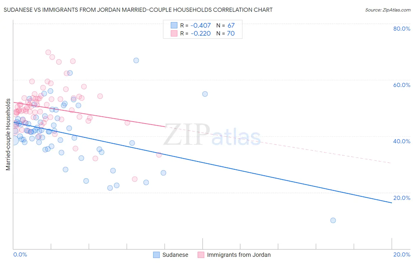 Sudanese vs Immigrants from Jordan Married-couple Households