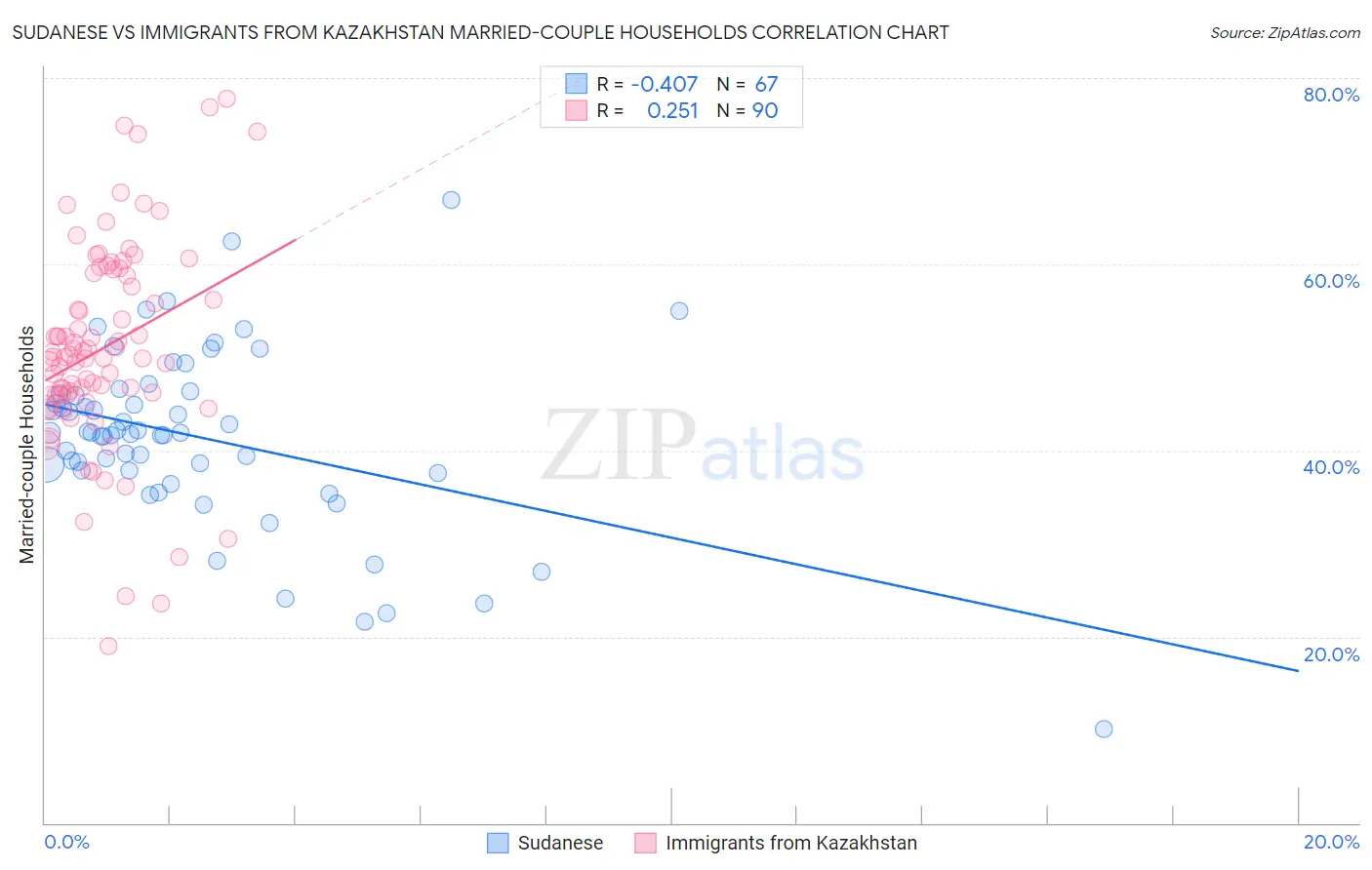 Sudanese vs Immigrants from Kazakhstan Married-couple Households