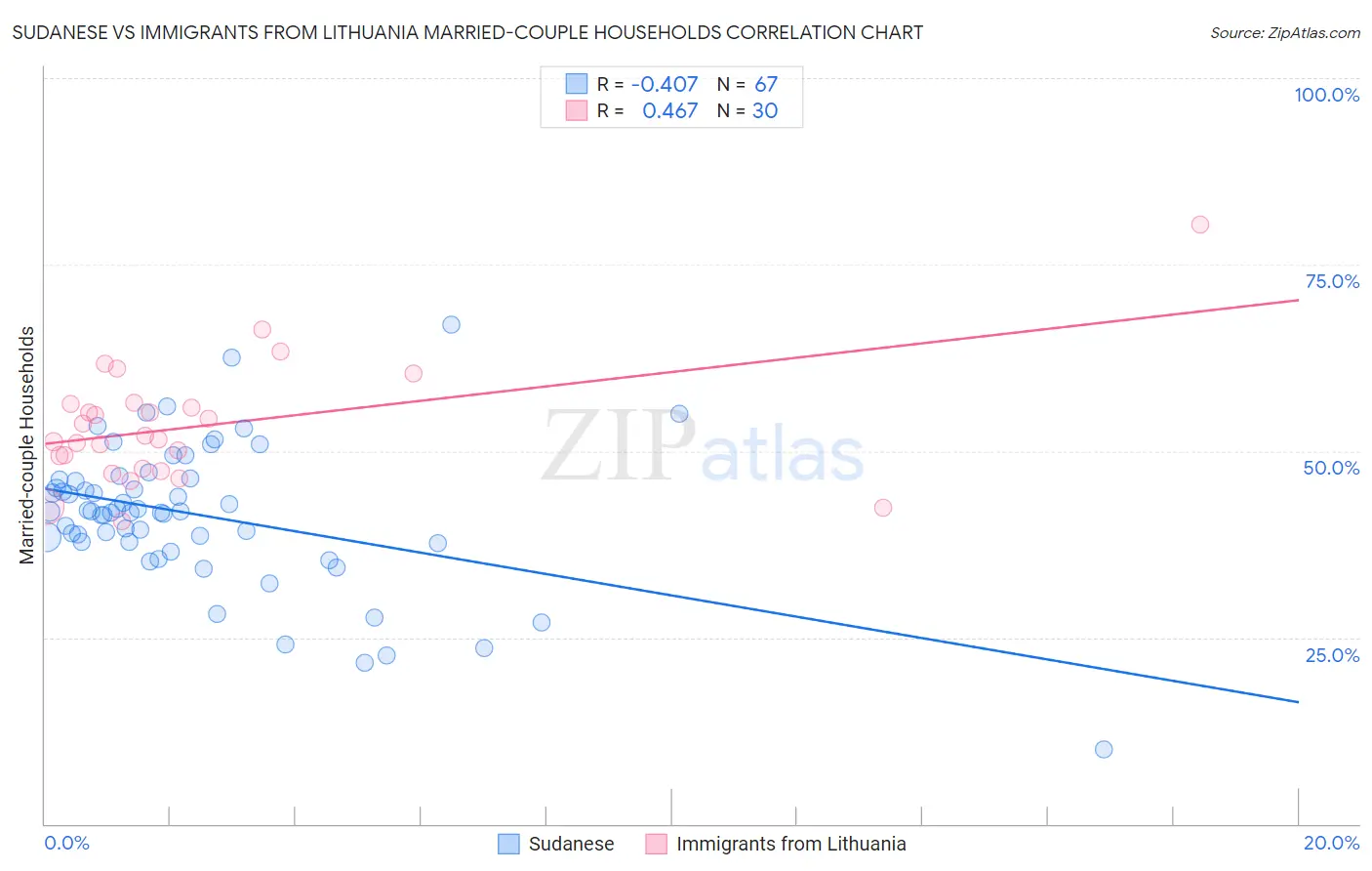 Sudanese vs Immigrants from Lithuania Married-couple Households