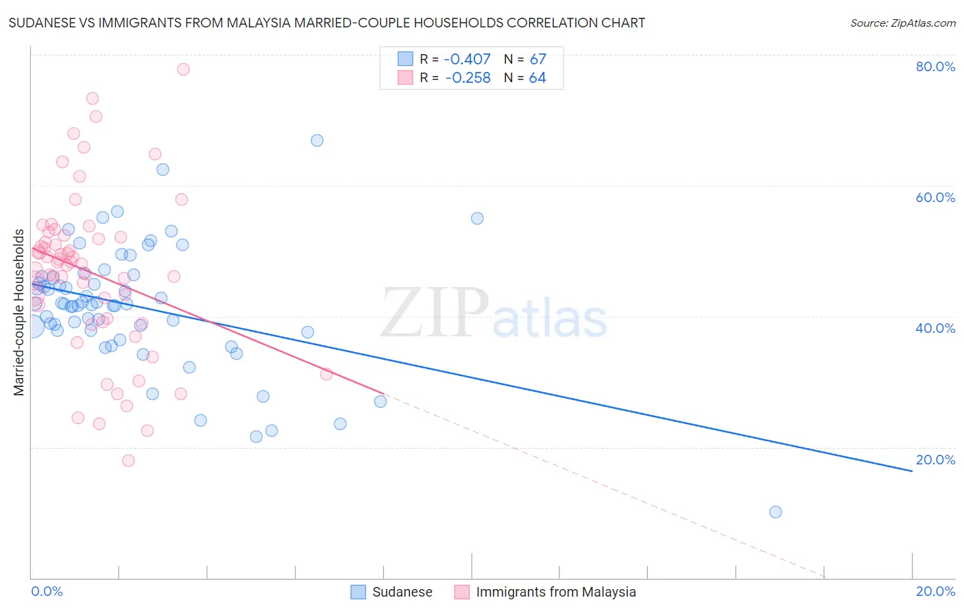 Sudanese vs Immigrants from Malaysia Married-couple Households