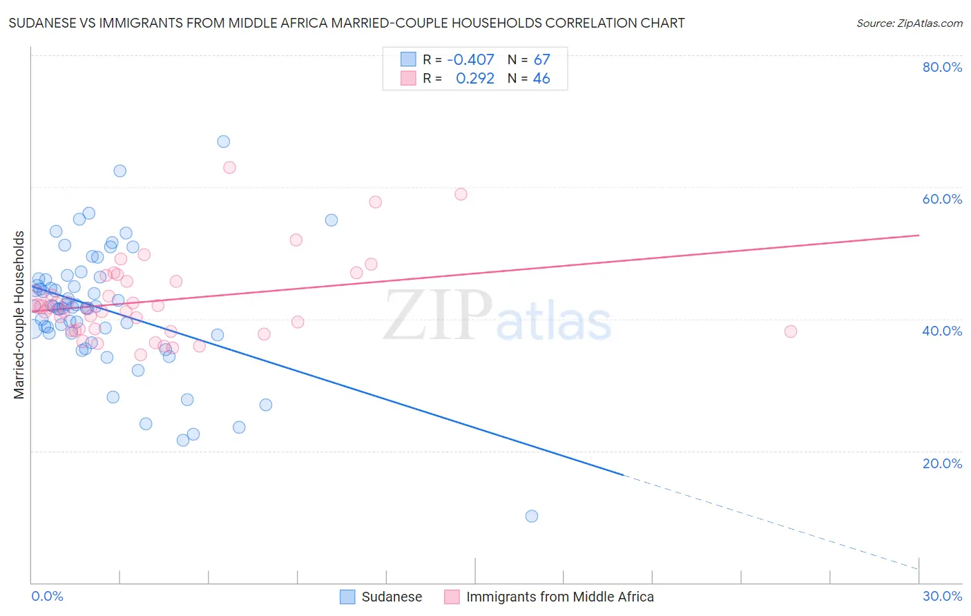 Sudanese vs Immigrants from Middle Africa Married-couple Households