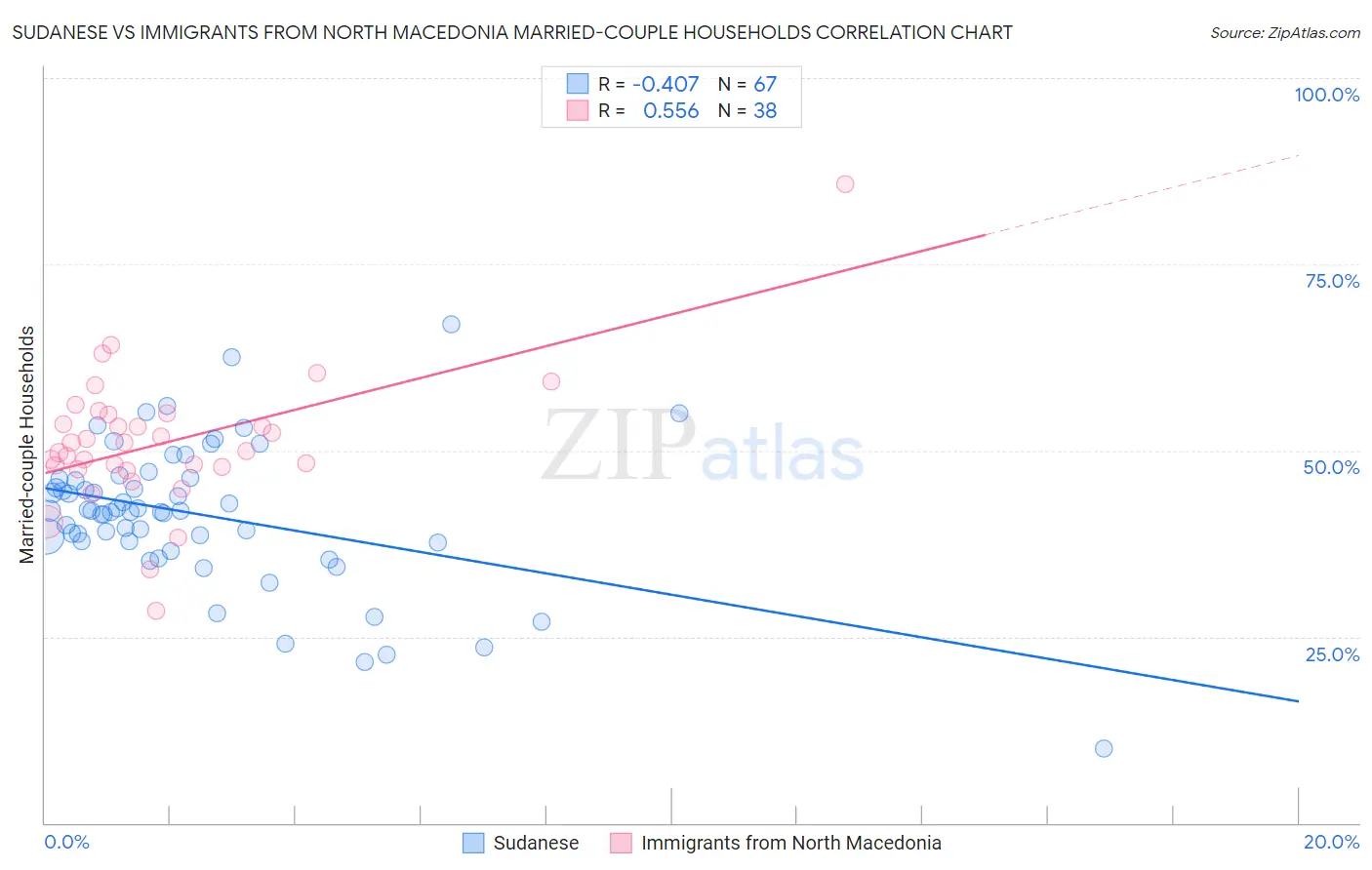 Sudanese vs Immigrants from North Macedonia Married-couple Households
