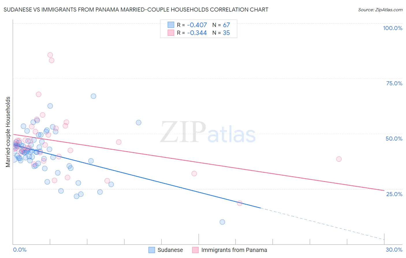 Sudanese vs Immigrants from Panama Married-couple Households