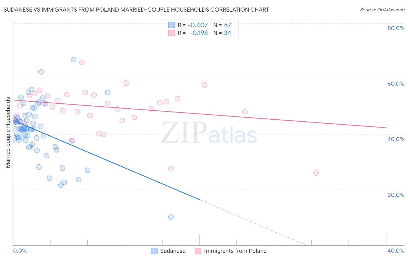 Sudanese vs Immigrants from Poland Married-couple Households