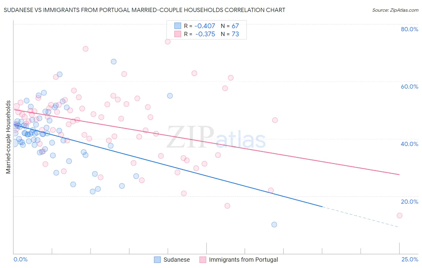 Sudanese vs Immigrants from Portugal Married-couple Households