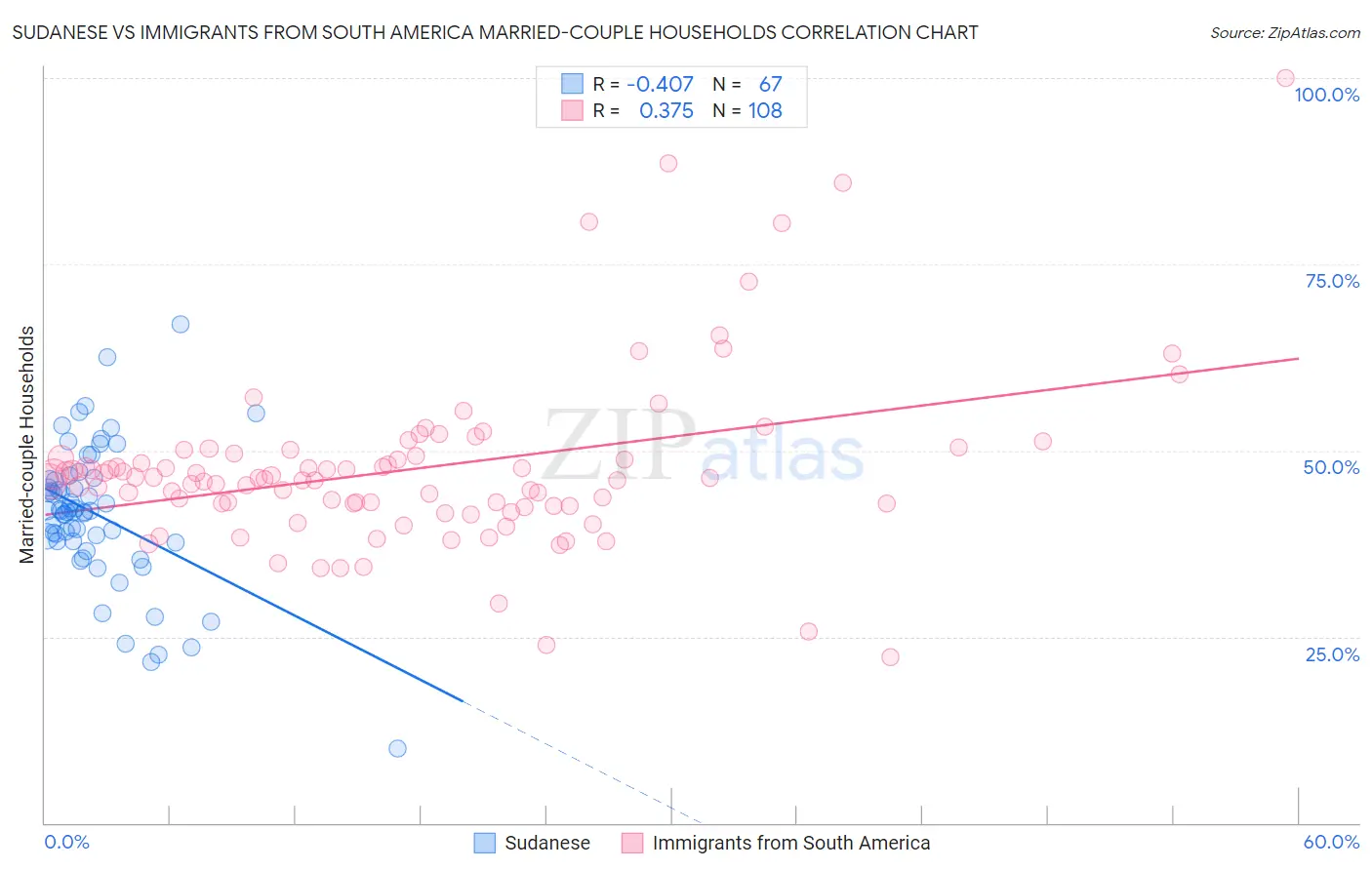 Sudanese vs Immigrants from South America Married-couple Households