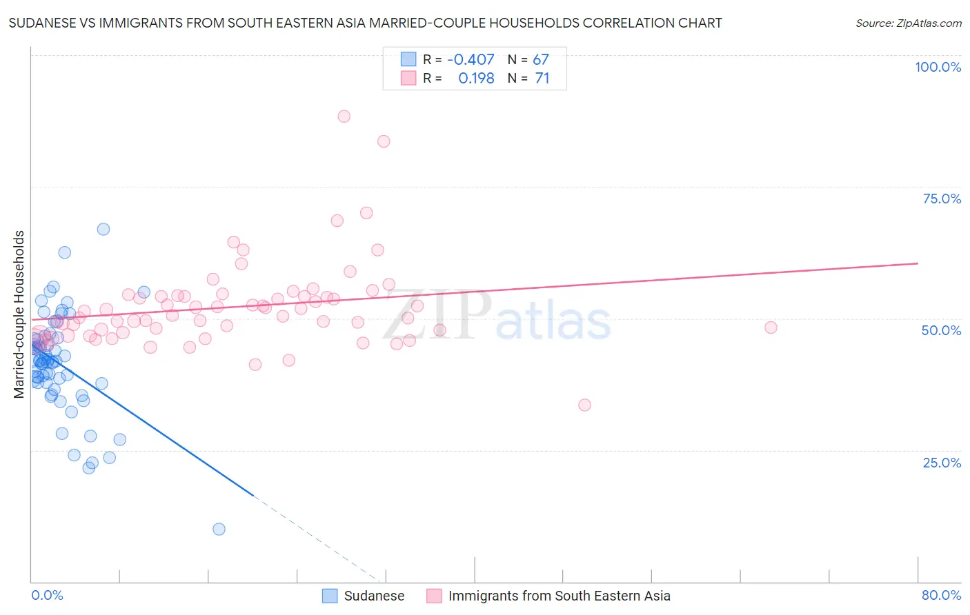 Sudanese vs Immigrants from South Eastern Asia Married-couple Households