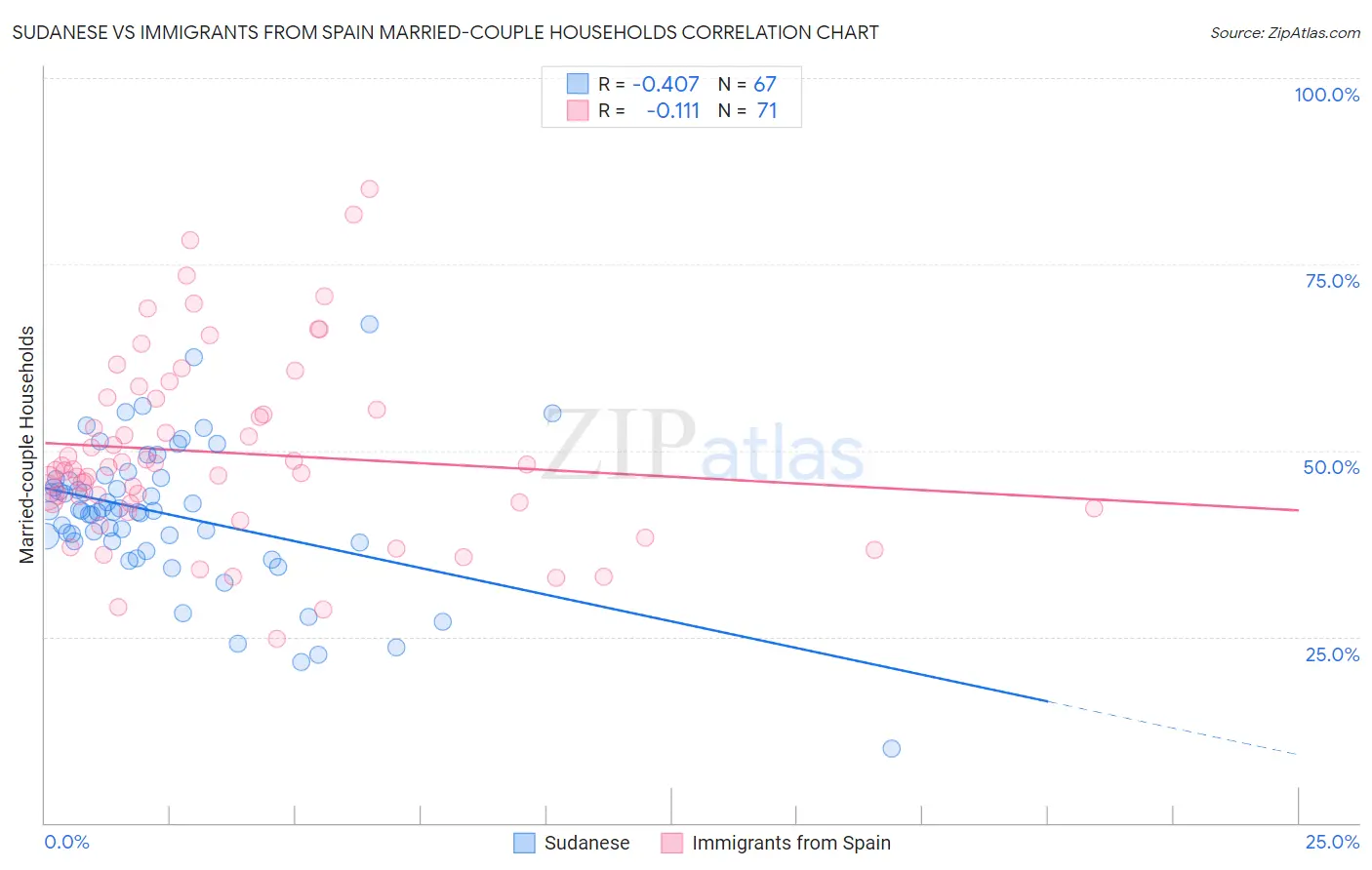 Sudanese vs Immigrants from Spain Married-couple Households