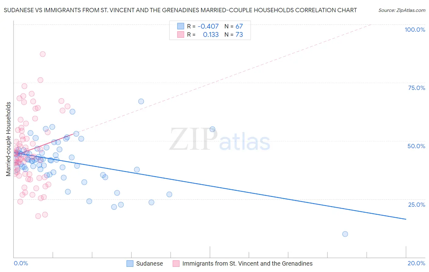 Sudanese vs Immigrants from St. Vincent and the Grenadines Married-couple Households