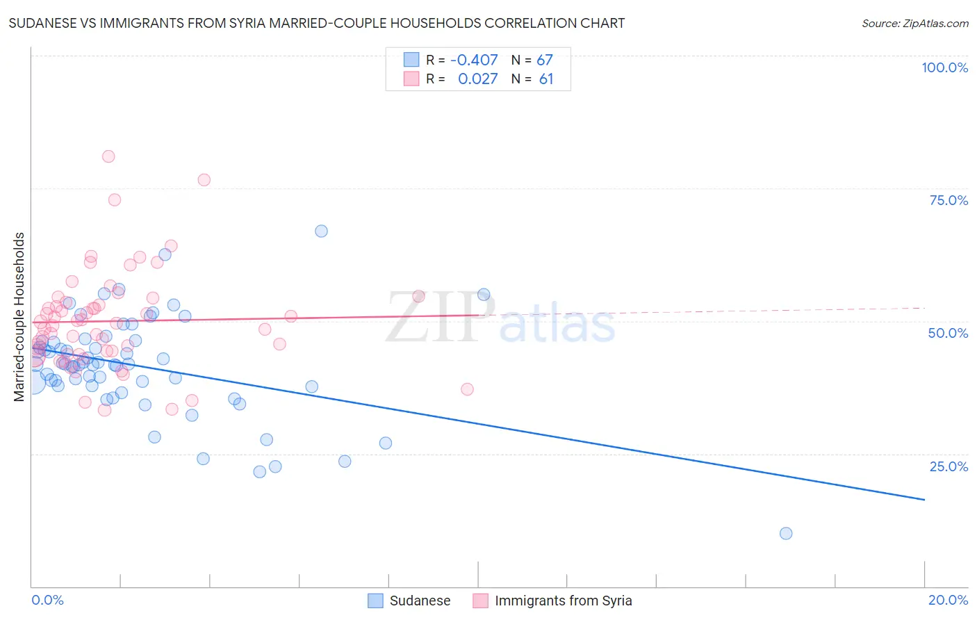 Sudanese vs Immigrants from Syria Married-couple Households