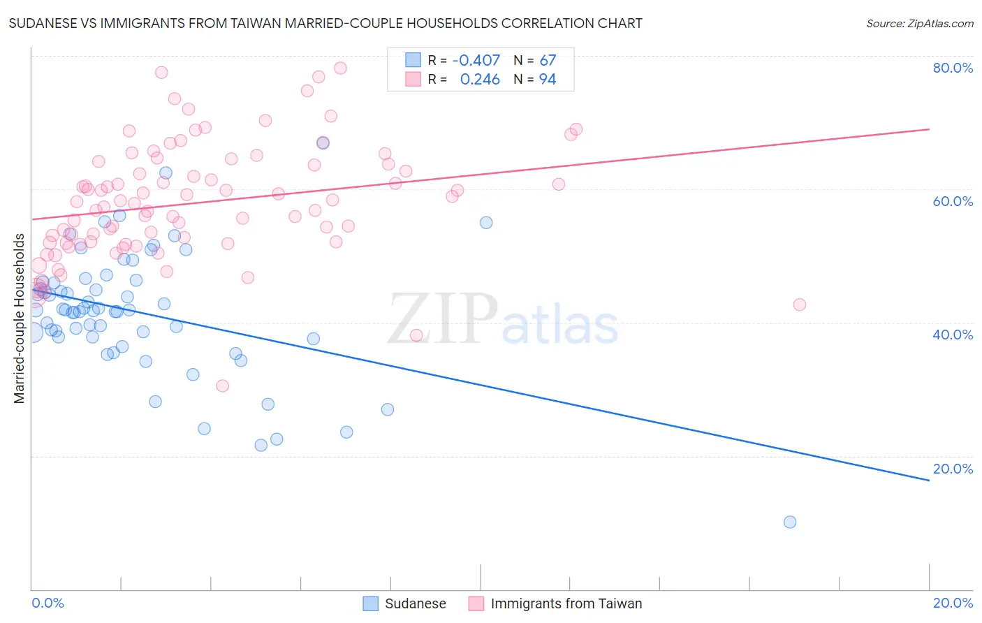 Sudanese vs Immigrants from Taiwan Married-couple Households