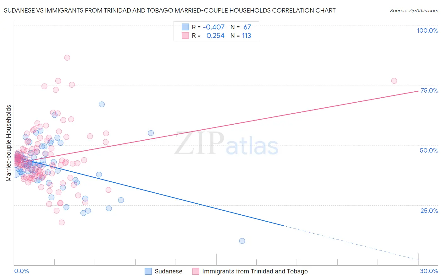 Sudanese vs Immigrants from Trinidad and Tobago Married-couple Households