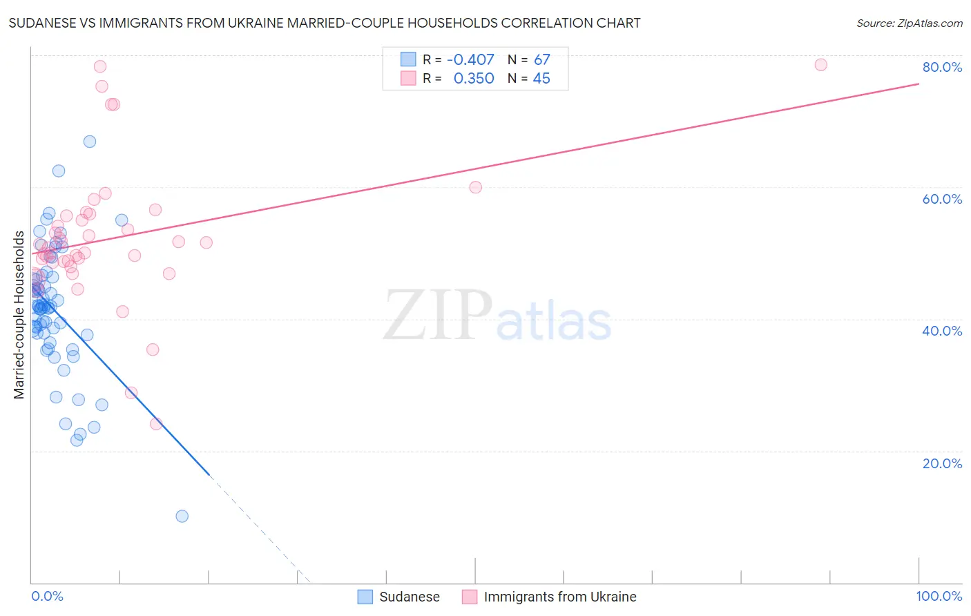 Sudanese vs Immigrants from Ukraine Married-couple Households