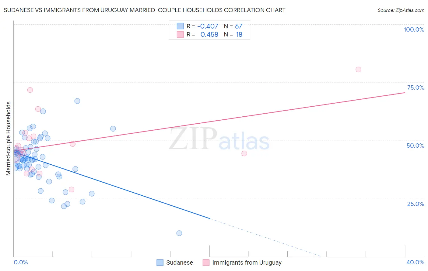 Sudanese vs Immigrants from Uruguay Married-couple Households