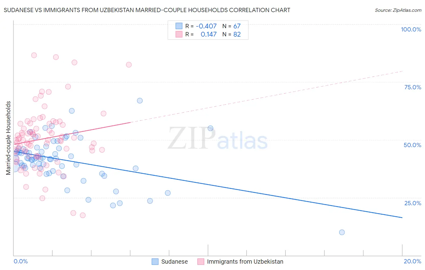 Sudanese vs Immigrants from Uzbekistan Married-couple Households