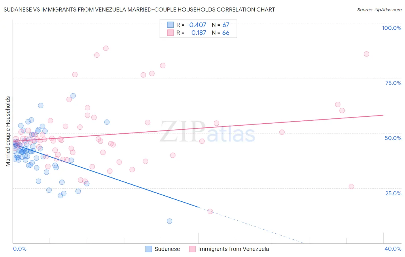 Sudanese vs Immigrants from Venezuela Married-couple Households