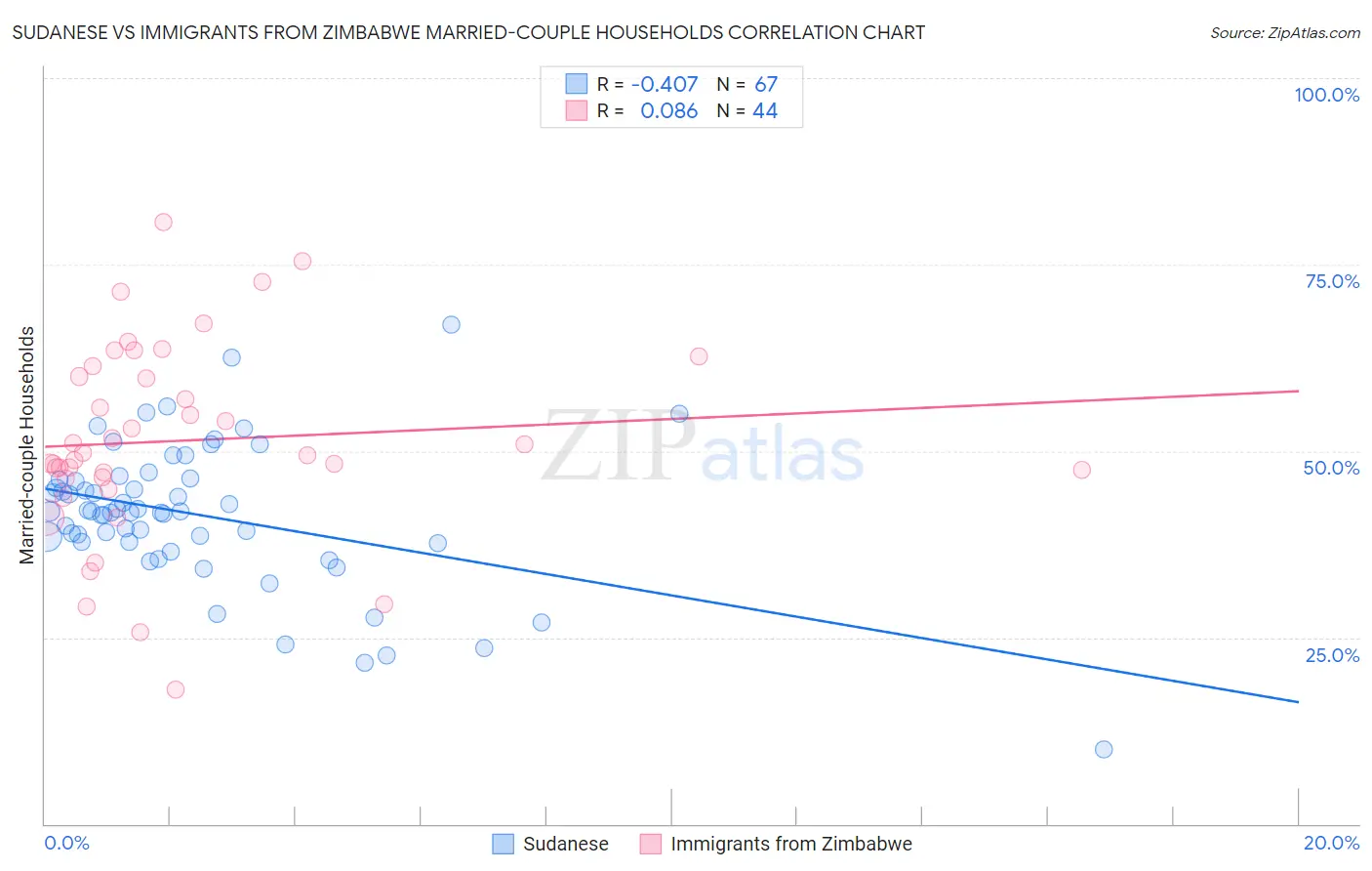 Sudanese vs Immigrants from Zimbabwe Married-couple Households