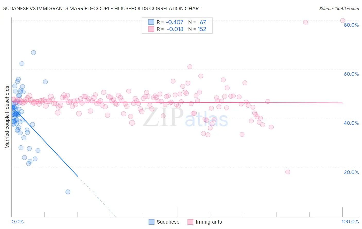 Sudanese vs Immigrants Married-couple Households