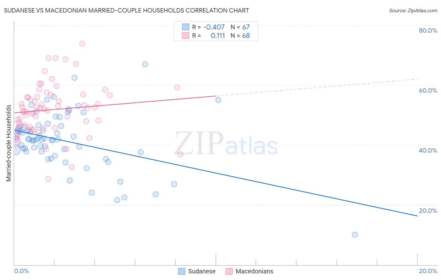 Sudanese vs Macedonian Married-couple Households