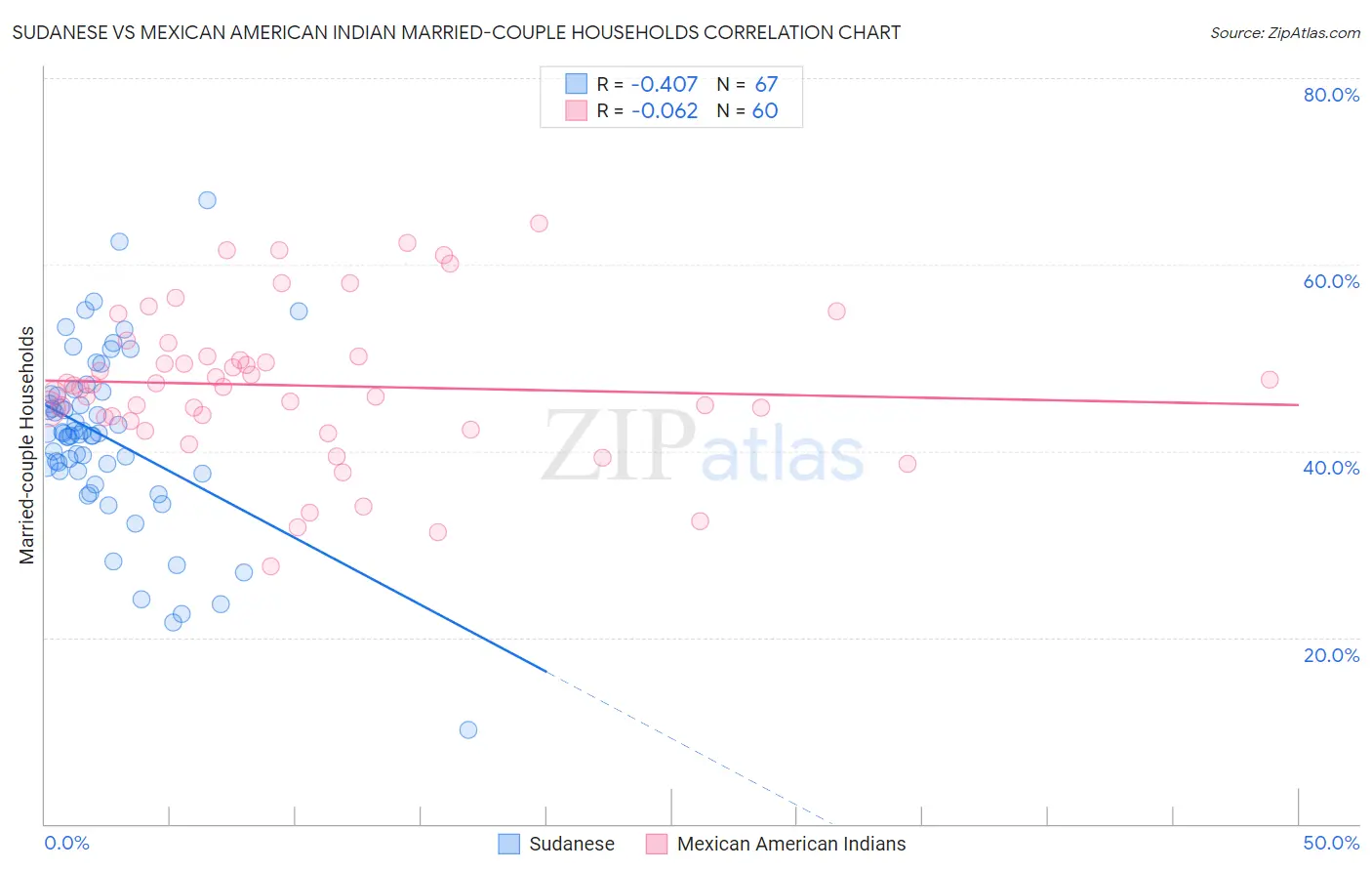 Sudanese vs Mexican American Indian Married-couple Households