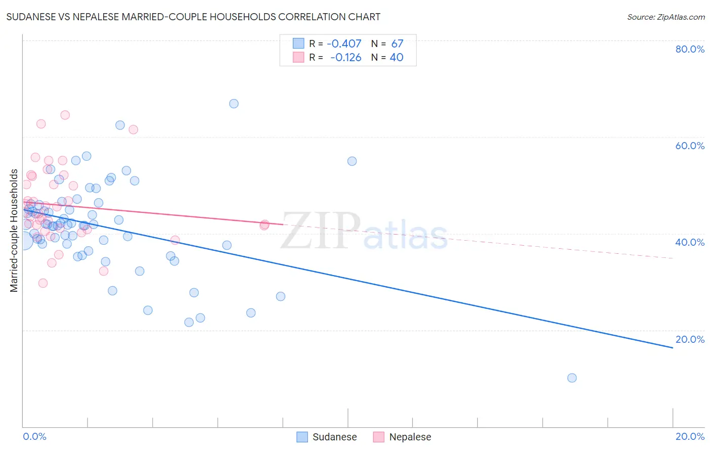 Sudanese vs Nepalese Married-couple Households