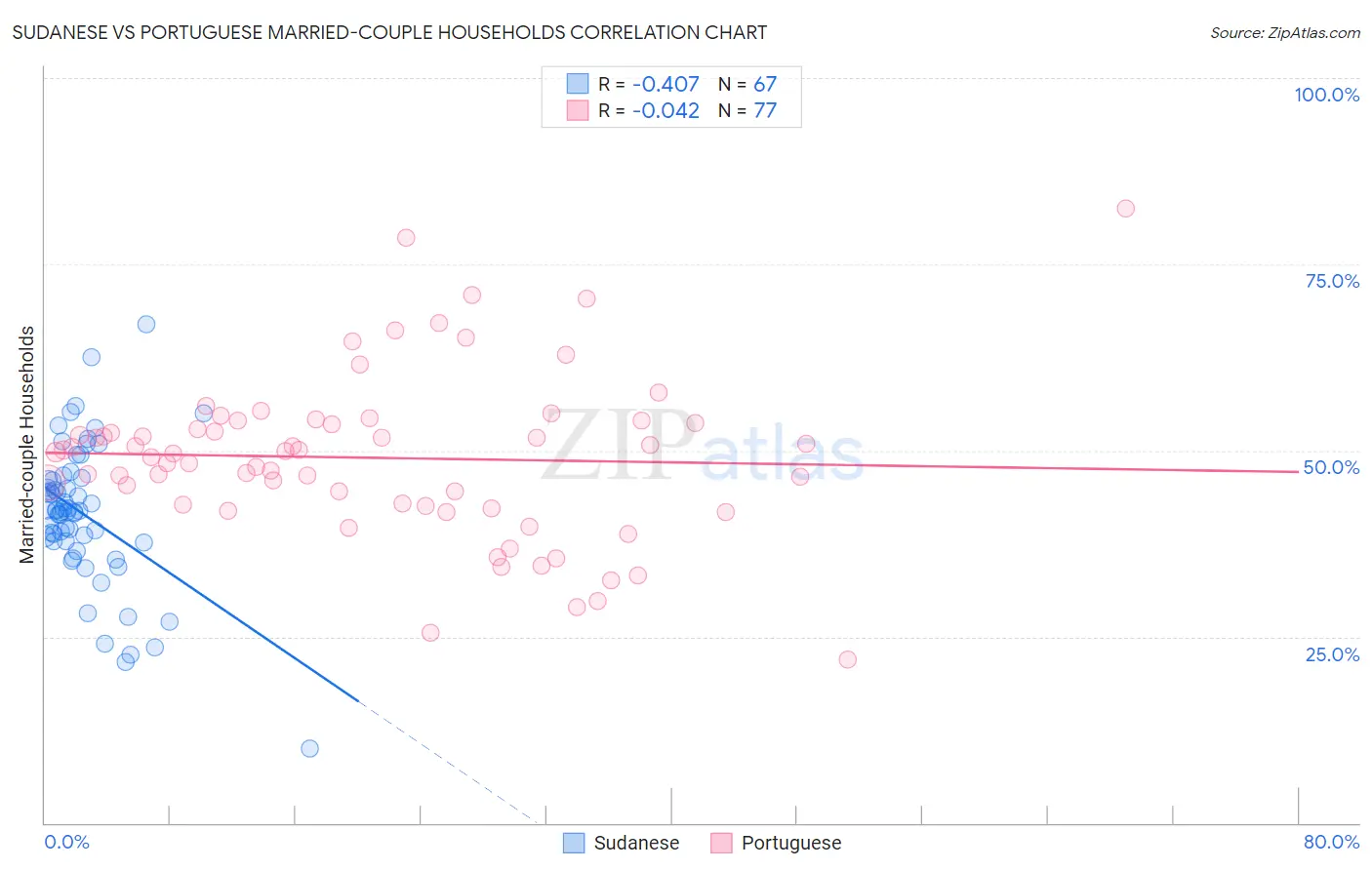 Sudanese vs Portuguese Married-couple Households