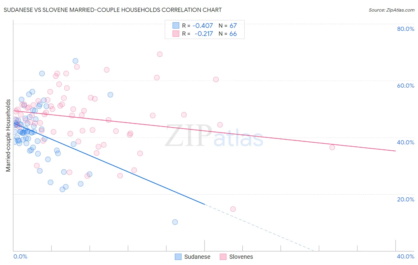 Sudanese vs Slovene Married-couple Households