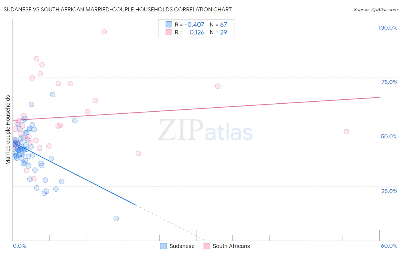 Sudanese vs South African Married-couple Households