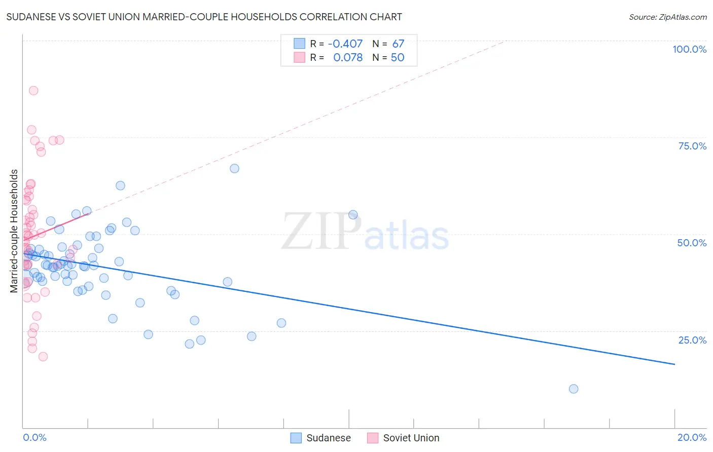 Sudanese vs Soviet Union Married-couple Households
