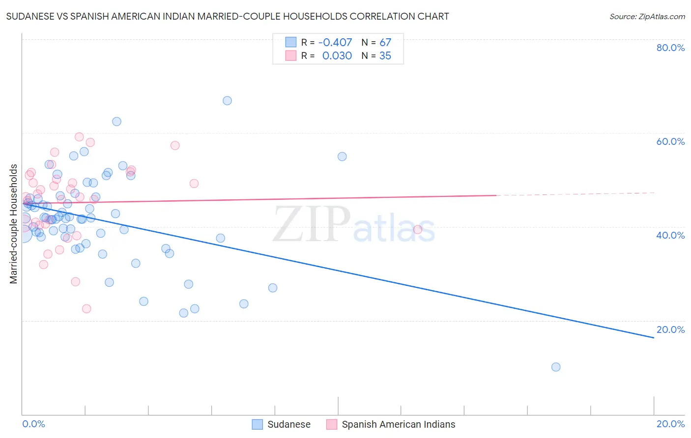 Sudanese vs Spanish American Indian Married-couple Households