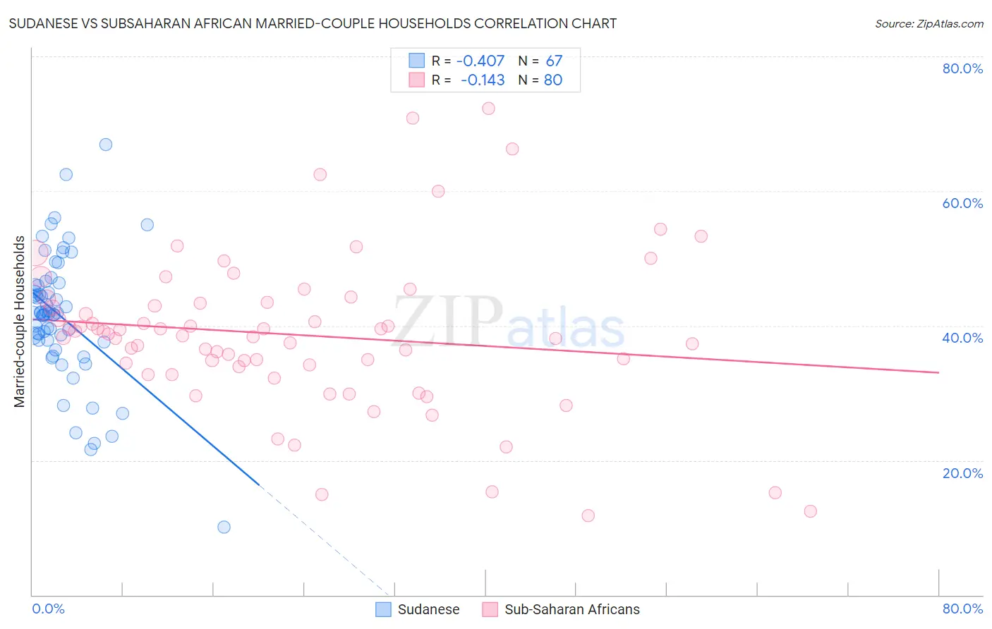 Sudanese vs Subsaharan African Married-couple Households
